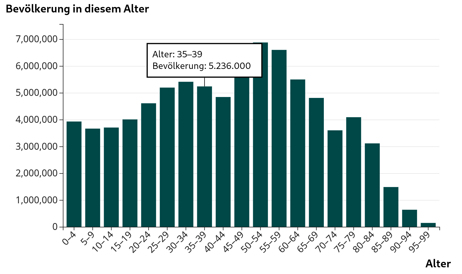 Wieder das Balkendiagramm mit der Bevölkerungszahl nach Altersgruppen. Diesmal ist jedoch über einem der Balken ein Tooltip, der die Altersgruppe und die Bevölkerungszahl angibt, die von diesem Balken dargestellt werden.